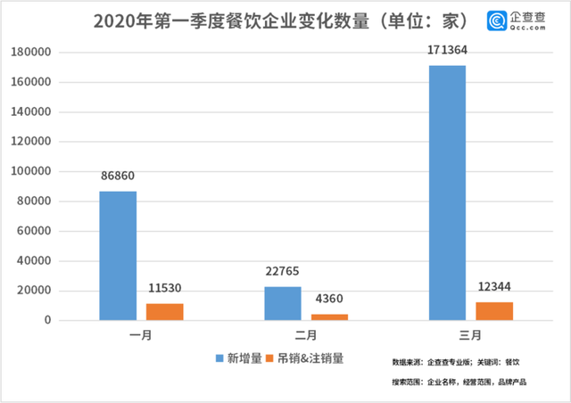 中國(guó)經(jīng)濟(jì)的韌性！餐飲企業(yè)前3月注銷2.8萬(wàn)家3月新增17萬(wàn)家