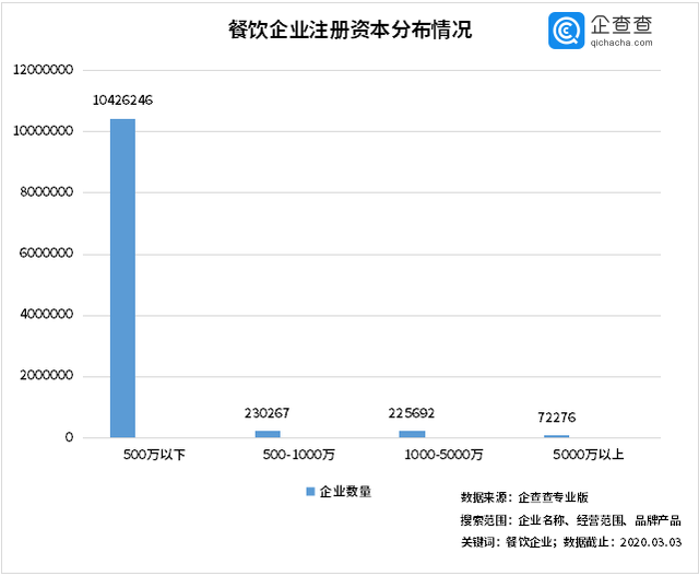 中國(guó)經(jīng)濟(jì)的韌性！餐飲企業(yè)前3月注銷2.8萬(wàn)家3月新增17萬(wàn)家